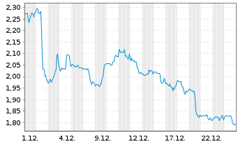 Chart Mini Future Short Boeing - 1 Monat