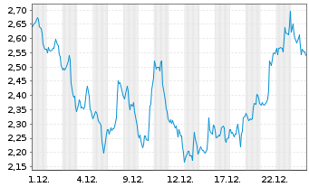 Chart Mini Future Short Walmart - 1 Monat