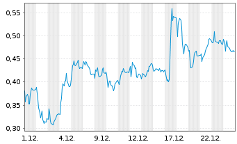 Chart Mini Future Long Heidelberger Druck - 1 Monat