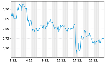 Chart Mini Future Short Heidelberger Druck - 1 Month