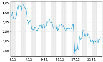 Chart Mini Future Short Heidelberger Druck - 1 Monat