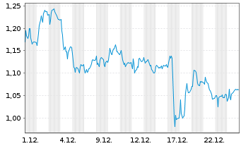 Chart Mini Future Short Heidelberger Druck - 1 Month