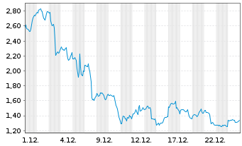 Chart Mini Future Long Netflix - 1 Monat