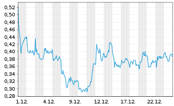 Chart Mini Future Long S&T - 1 Monat