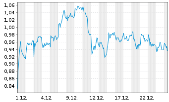 Chart Mini Future Short S&T - 1 Monat