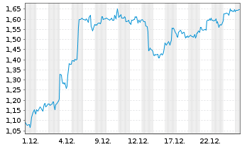Chart Mini Future Long Salesforce.com - 1 Monat