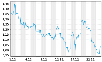 Chart Mini Future Long Tencent Holdings - 1 Monat
