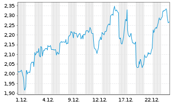 Chart Mini Future Short Tencent Holdings - 1 Monat