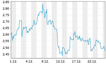 Chart Mini Future Short Gerresheimer - 1 Monat