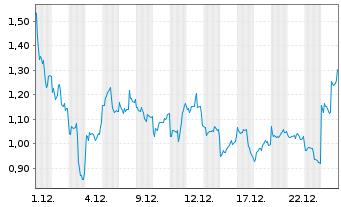 Chart Mini Future Long NIO - 1 Monat