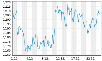 Chart Mini Future Long Evonik - 1 Monat