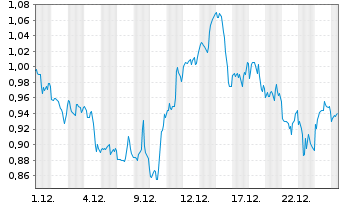 Chart Mini Future Long Johnson&Johnson - 1 Monat