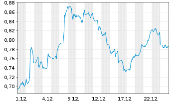 Chart Mini Future Short Procter & Gamble - 1 Monat