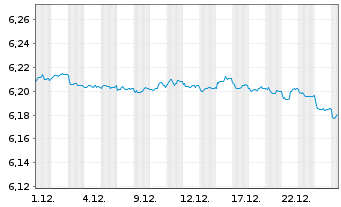 Chart Mini Future Short Equinor - 1 Monat