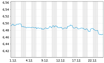 Chart Mini Future Short Equinor - 1 Monat