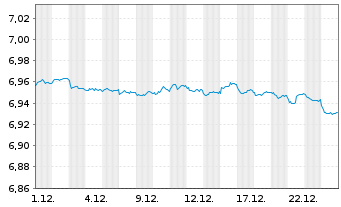 Chart Mini Future Short Equinor - 1 Monat