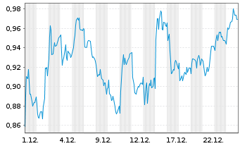 Chart Mini Future Long Merck - 1 Monat
