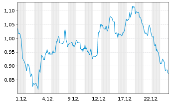 Chart Mini Future Long McDonalds - 1 Monat