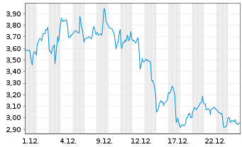Chart Mini Future Long CrowdStrike Holdings - 1 Monat