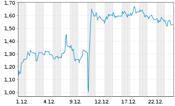 Chart Mini Future Short Carl Zeiss Meditec - 1 Monat
