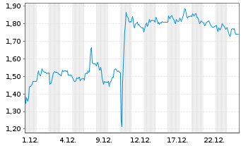 Chart Mini Future Short Carl Zeiss Meditec - 1 Monat