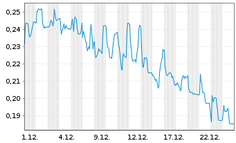 Chart Mini Future Long Cavendish Hydrogen - 1 Monat