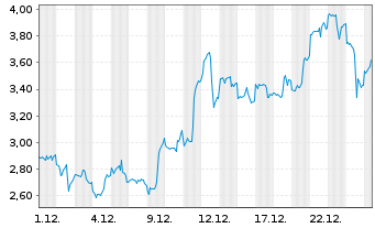 Chart Mini Future Long Newmont - 1 Monat