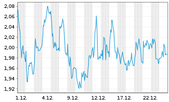 Chart Mini Future Long Bechtle - 1 Monat