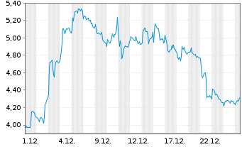 Chart Mini Future Long Stellantis - 1 Monat