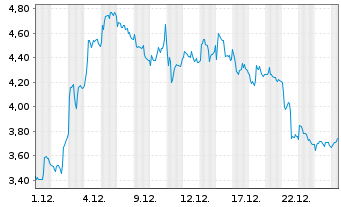 Chart Mini Future Long Stellantis - 1 Monat