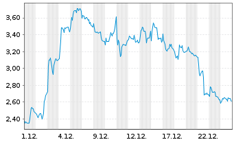 Chart Mini Future Long Stellantis - 1 Monat