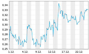 Chart Mini Future Long K+S - 1 Month