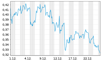 Chart Mini Future Short K+S - 1 Monat