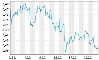 Chart Mini Future Short K+S - 1 Monat