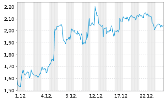 Chart Mini Future Long Adobe - 1 Monat