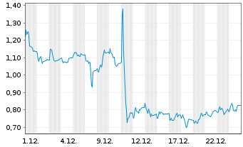Chart Mini Future Long Carl Zeiss Meditec - 1 Monat