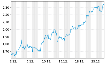 Chart Mini Future Long Rio Tinto - 1 Monat