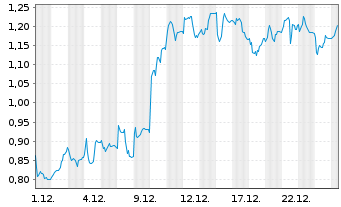 Chart Mini Future Long Nordex - 1 Monat