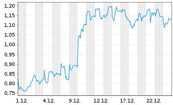 Chart Mini Future Long Nordex - 1 Monat