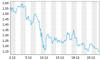 Chart Mini Future Short Delivery Hero - 1 Monat