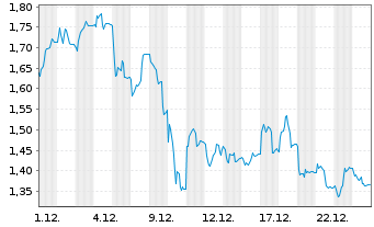 Chart Mini Future Short Delivery Hero - 1 Monat