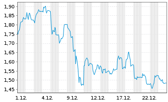 Chart Mini Future Short Delivery Hero - 1 Monat