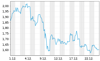 Chart Mini Future Short Delivery Hero - 1 Monat