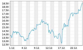 Chart Mini Future Long Micron - 1 Monat