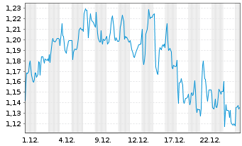Chart Mini Future Short Redcare Pharmacy - 1 Monat