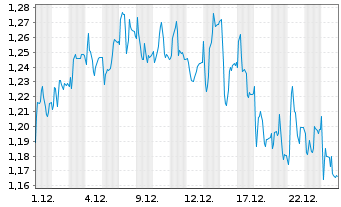 Chart Mini Future Short Redcare Pharmacy - 1 Monat