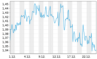 Chart Mini Future Short Redcare Pharmacy - 1 Monat