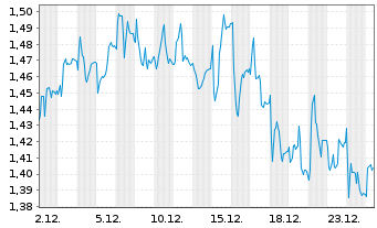 Chart Mini Future Short Redcare Pharmacy - 1 Monat