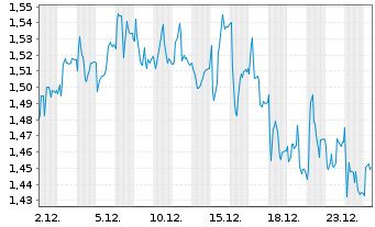 Chart Mini Future Short Redcare Pharmacy - 1 Monat