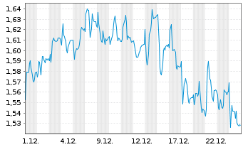 Chart Mini Future Short Redcare Pharmacy - 1 Monat